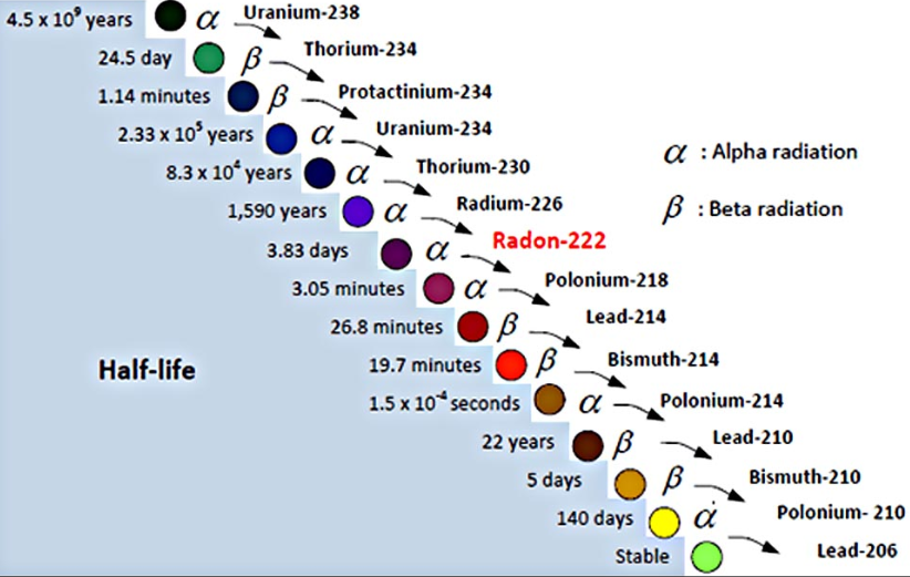 Radionuclides